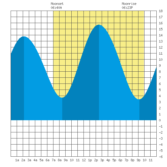 Egegik River Entrance tide chart for Saturday, April 20, 2024