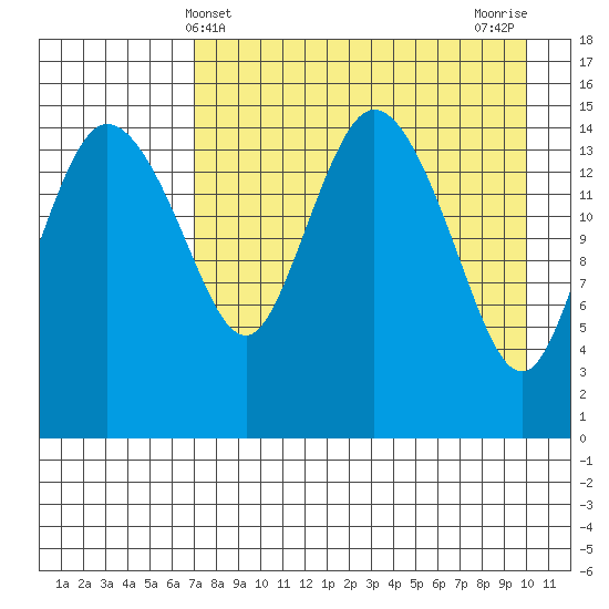 Egegik River Entrance tide chart for Sunday, April 21, 2024