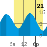 Egegik River Entrance tide chart for Sunday, April 21, 2024