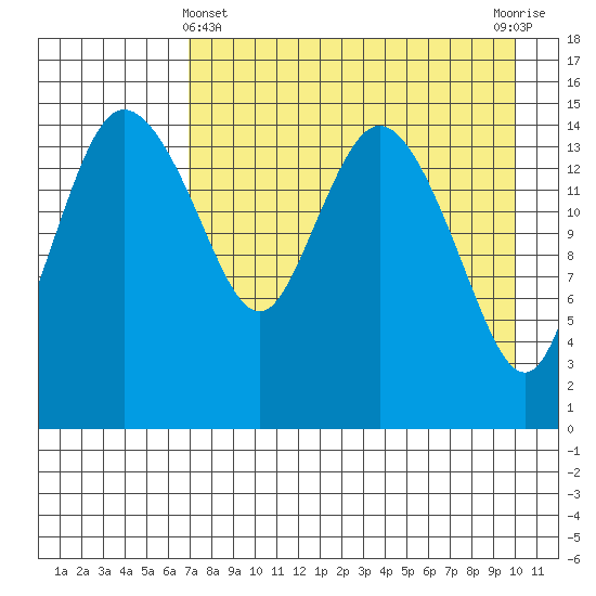 Egegik River Entrance tide chart for Monday, April 22, 2024