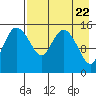 Egegik River Entrance tide chart for Monday, April 22, 2024
