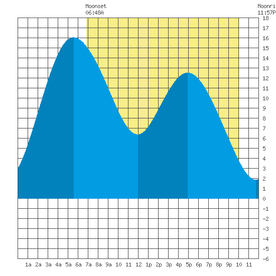 Egegik River Entrance tide chart for Wednesday, April 24, 2024