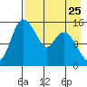 Egegik River Entrance tide chart for Thursday, April 25, 2024