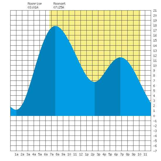 Egegik River Entrance tide chart for Saturday, April 27, 2024