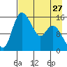 Egegik River Entrance tide chart for Saturday, April 27, 2024
