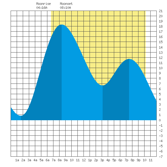 Egegik River Entrance tide chart for Sunday, April 28, 2024