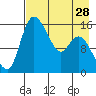 Egegik River Entrance tide chart for Sunday, April 28, 2024