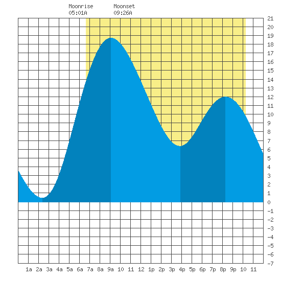 Egegik River Entrance tide chart for Monday, April 29, 2024