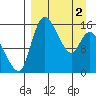 Egegik River Entrance tide chart for Tuesday, April 2, 2024