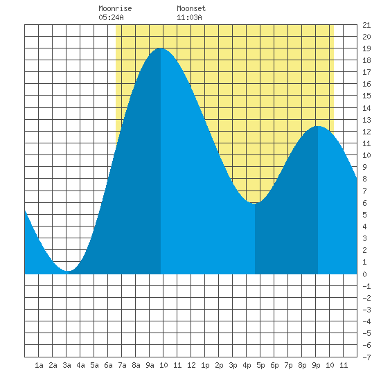 Egegik River Entrance tide chart for Tuesday, April 30, 2024