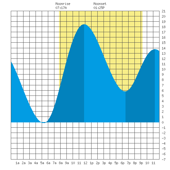 Egegik River Entrance tide chart for Wednesday, April 3, 2024