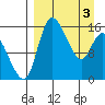 Egegik River Entrance tide chart for Wednesday, April 3, 2024