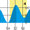 Egegik River Entrance tide chart for Thursday, April 4, 2024