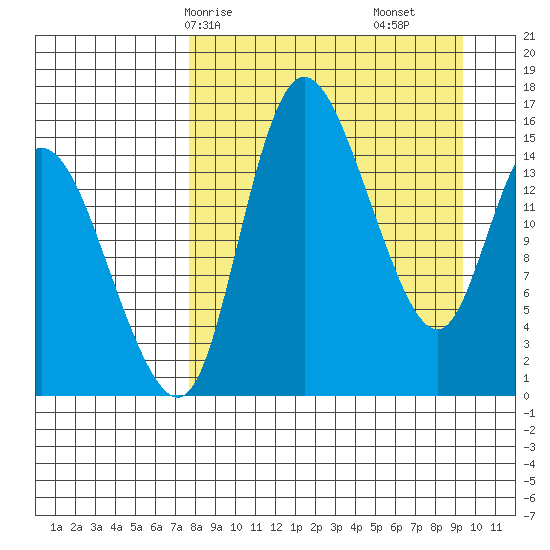 Egegik River Entrance tide chart for Friday, April 5, 2024