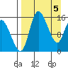 Egegik River Entrance tide chart for Friday, April 5, 2024