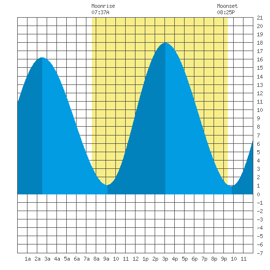 Egegik River Entrance tide chart for Sunday, April 7, 2024