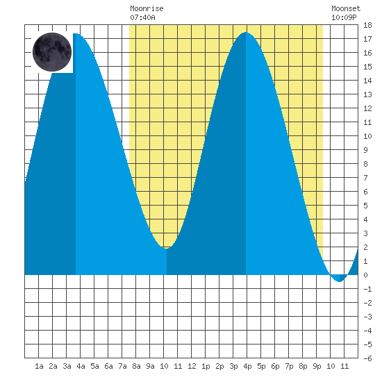 Egegik River Entrance tide chart for Monday, April 8, 2024