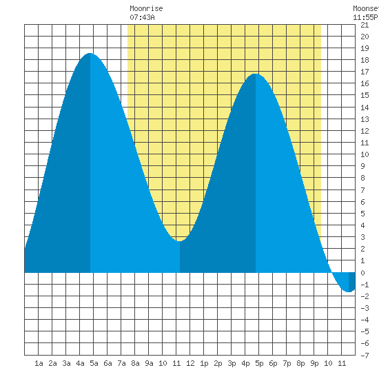 Egegik River Entrance tide chart for Tuesday, April 9, 2024