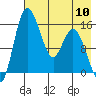 Egegik River Entrance tide chart for Friday, May 10, 2024