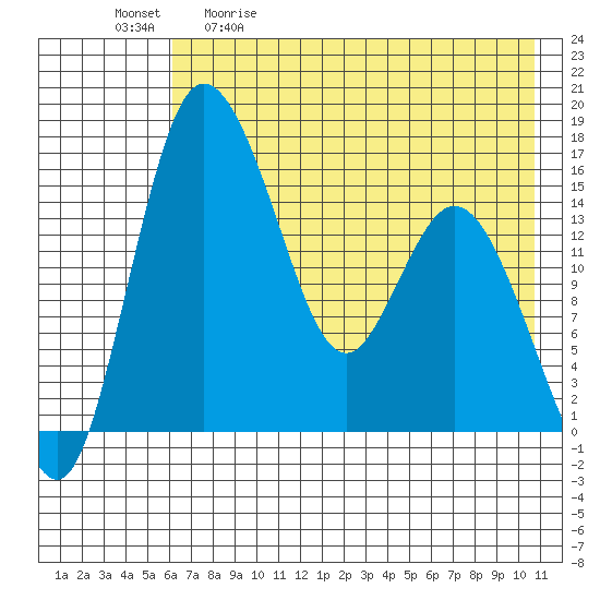 Egegik River Entrance tide chart for Saturday, May 11, 2024