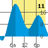 Egegik River Entrance tide chart for Saturday, May 11, 2024