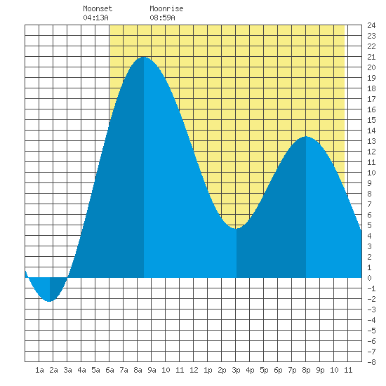 Egegik River Entrance tide chart for Sunday, May 12, 2024