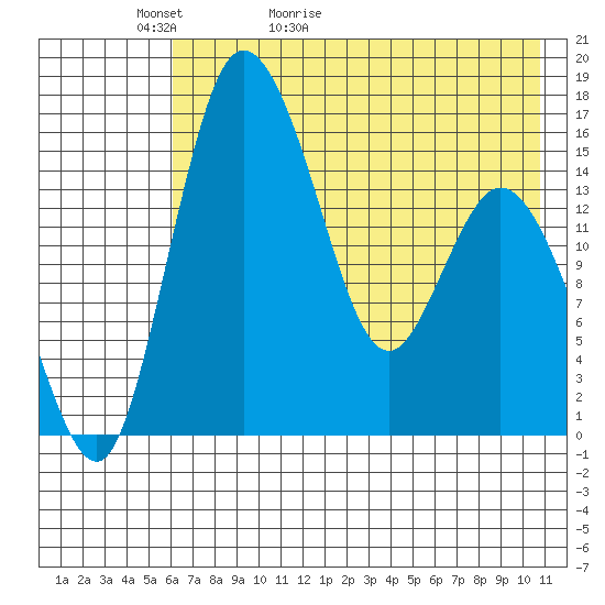 Egegik River Entrance tide chart for Monday, May 13, 2024