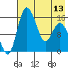 Egegik River Entrance tide chart for Monday, May 13, 2024