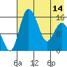 Egegik River Entrance tide chart for Tuesday, May 14, 2024