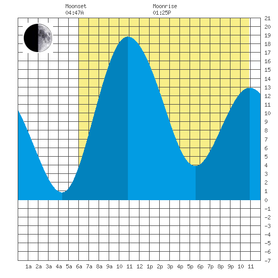 Egegik River Entrance tide chart for Wednesday, May 15, 2024