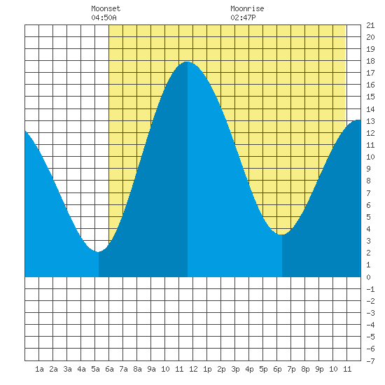 Egegik River Entrance tide chart for Thursday, May 16, 2024