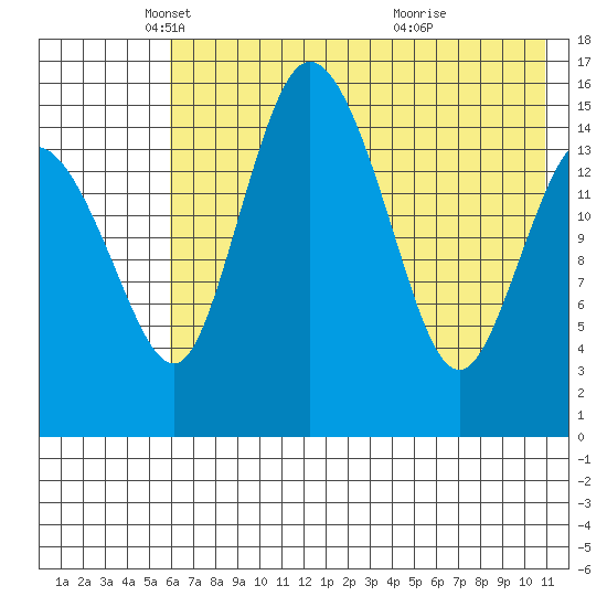 Egegik River Entrance tide chart for Friday, May 17, 2024