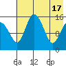 Egegik River Entrance tide chart for Friday, May 17, 2024
