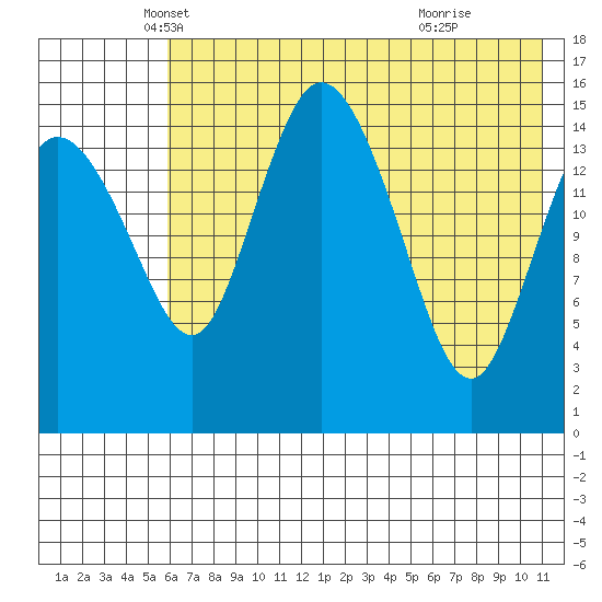 Egegik River Entrance tide chart for Saturday, May 18, 2024