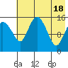 Egegik River Entrance tide chart for Saturday, May 18, 2024