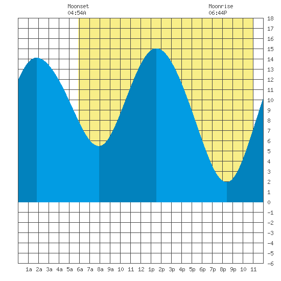 Egegik River Entrance tide chart for Sunday, May 19, 2024