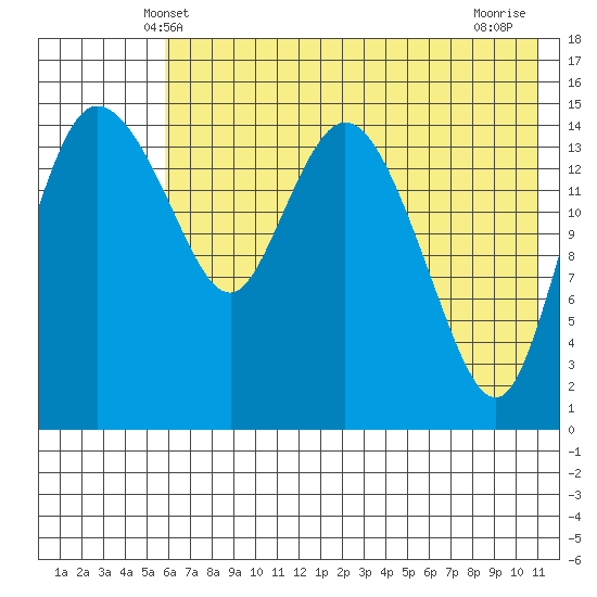 Egegik River Entrance tide chart for Monday, May 20, 2024