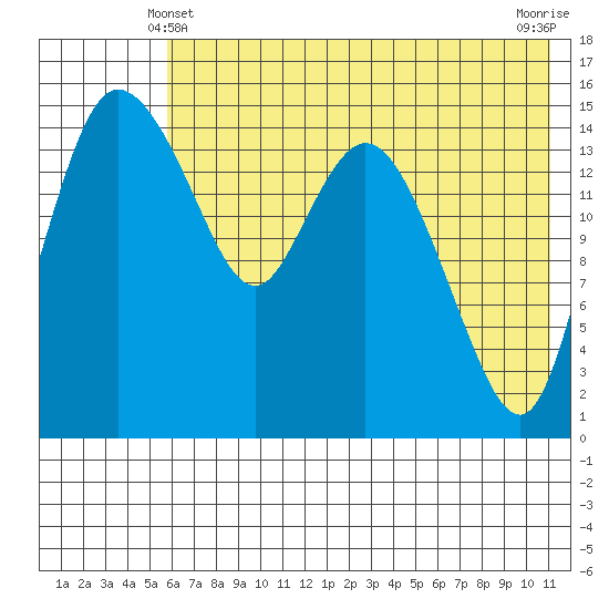 Egegik River Entrance tide chart for Tuesday, May 21, 2024