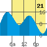Egegik River Entrance tide chart for Tuesday, May 21, 2024