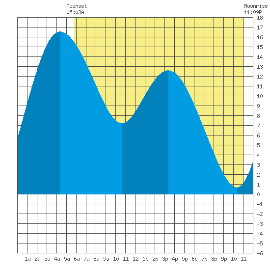 Egegik River Entrance tide chart for Wednesday, May 22, 2024