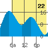 Egegik River Entrance tide chart for Wednesday, May 22, 2024