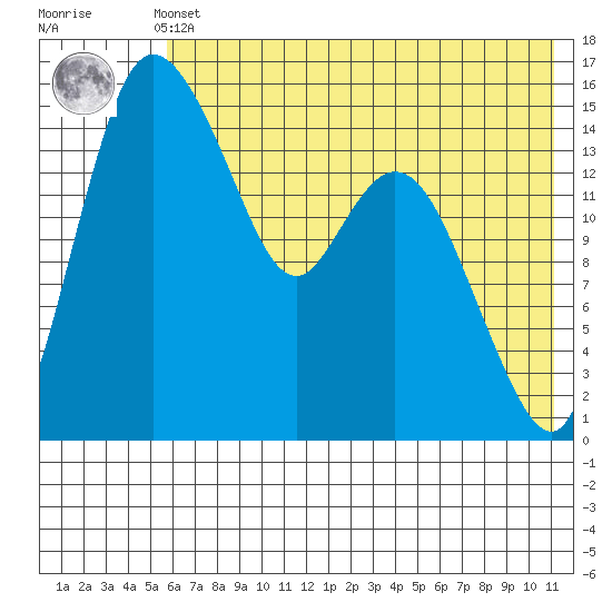 Egegik River Entrance tide chart for Thursday, May 23, 2024