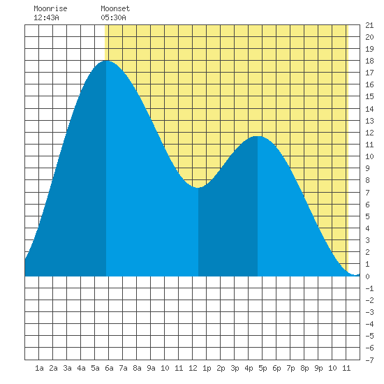Egegik River Entrance tide chart for Friday, May 24, 2024