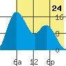 Egegik River Entrance tide chart for Friday, May 24, 2024
