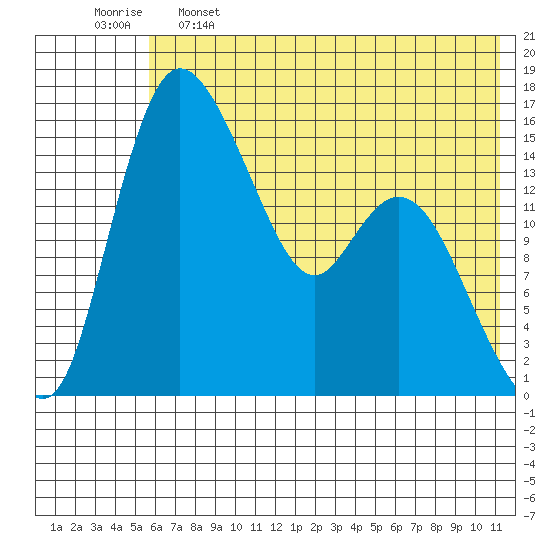 Egegik River Entrance tide chart for Sunday, May 26, 2024
