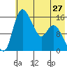 Egegik River Entrance tide chart for Monday, May 27, 2024