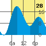 Egegik River Entrance tide chart for Tuesday, May 28, 2024