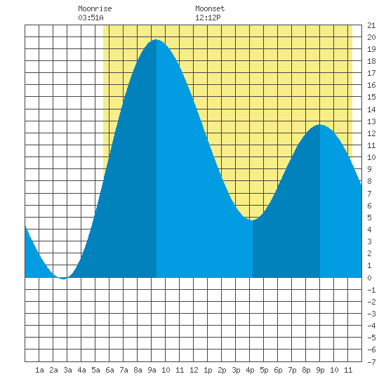 Egegik River Entrance tide chart for Wednesday, May 29, 2024