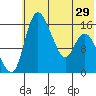 Egegik River Entrance tide chart for Wednesday, May 29, 2024