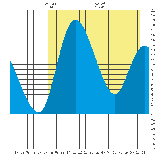 Egegik River Entrance tide chart for Thursday, May 2, 2024